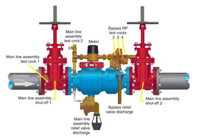 Fire Riser Backflow Device Backflow Protection in Fire Protection Systems | IAPMO BPI